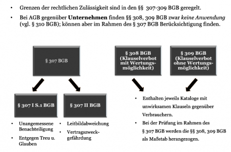 Überblick: Recht der Allgemeinen Geschäftsbedingungen (AGB ...
