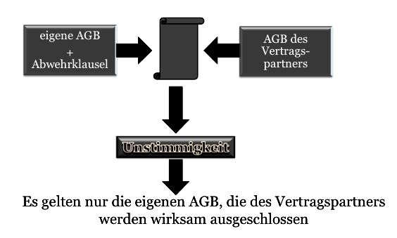 Überblick: Recht der Allgemeinen Geschäftsbedingungen (AGB